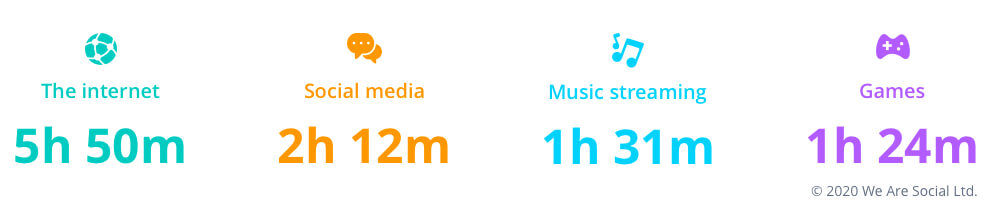 Average daily time internet users spend with