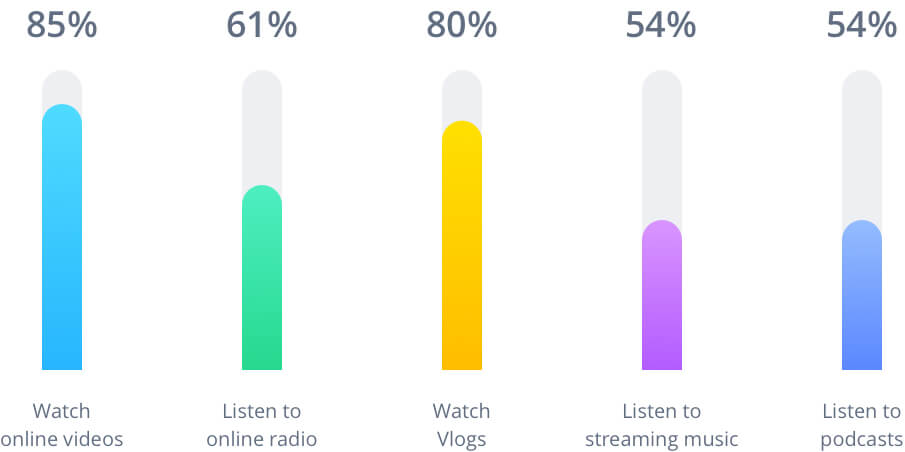 Percentage of internet users who play games