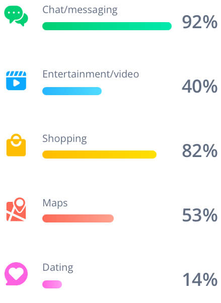 Percentage of internet users who use types of mobile apps