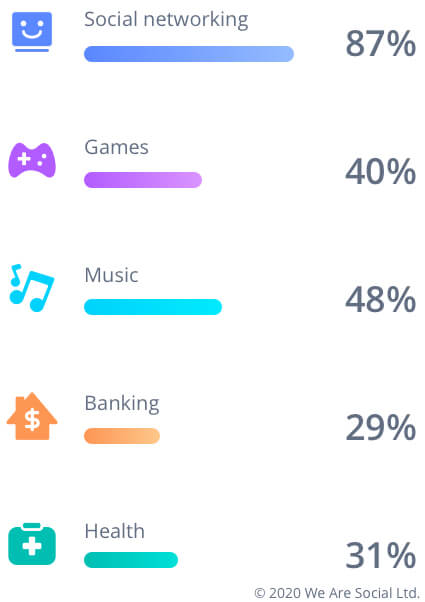Percentage of internet users who use types of mobile apps
