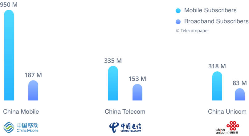 Number of subscribers by carrier