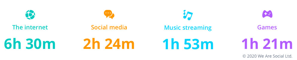 Average daily time internet users spend with