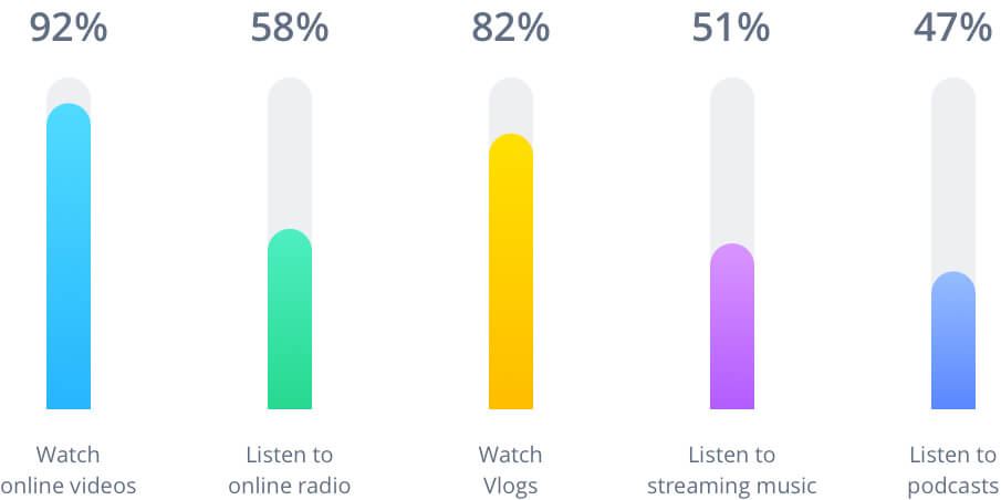 Percentage of internet users who play games