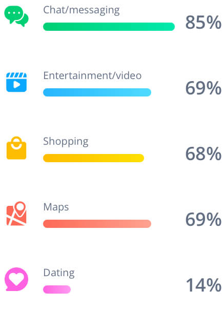 Percentage of internet users who use types of mobile apps