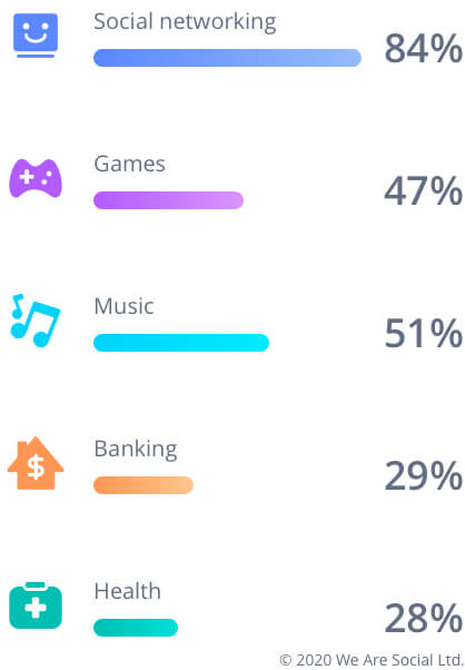 Percentage of internet users who use types of mobile apps
